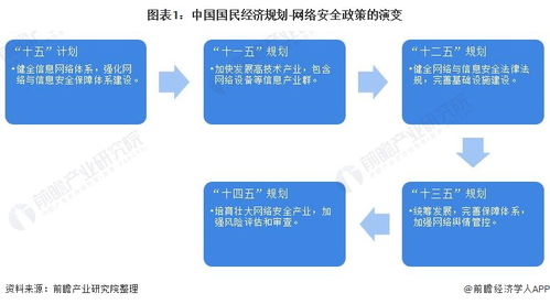 2021年中國網絡安全行業政策全景解讀 聚焦軟件開發新機遇